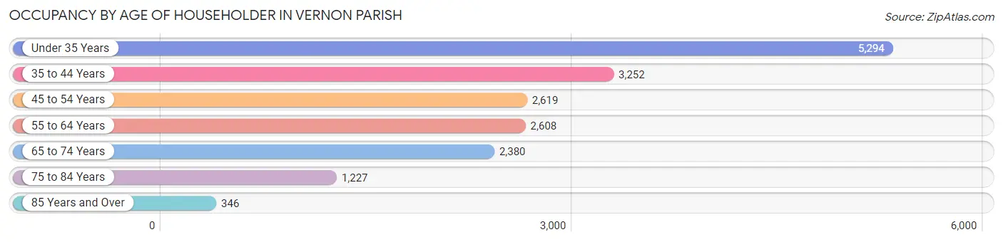 Occupancy by Age of Householder in Vernon Parish