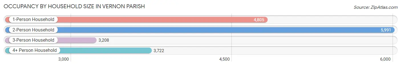 Occupancy by Household Size in Vernon Parish