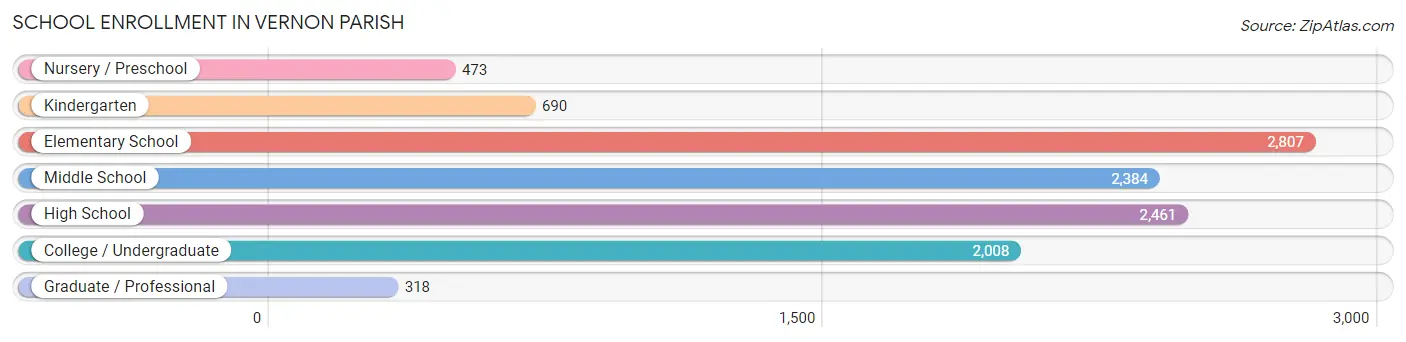 School Enrollment in Vernon Parish