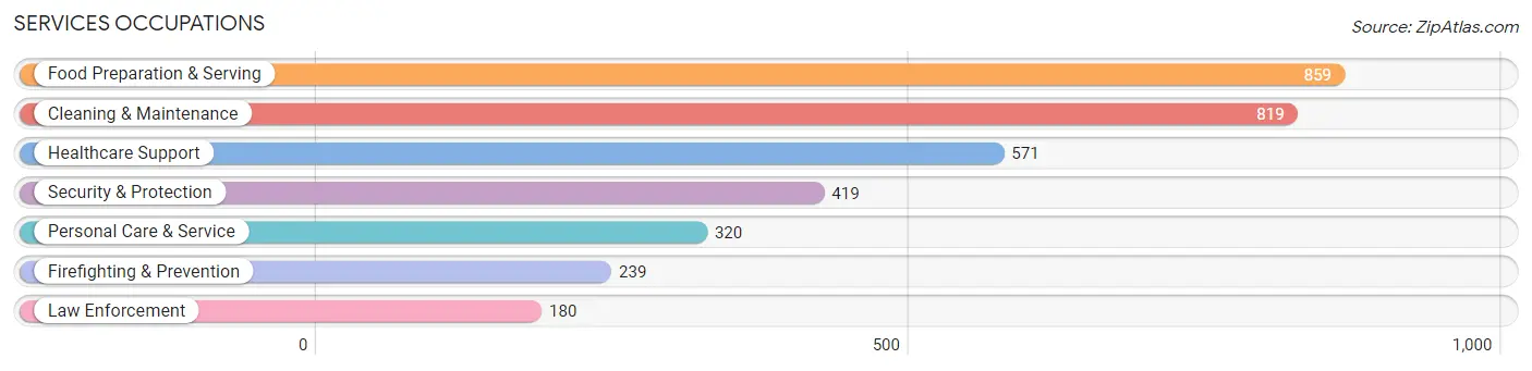 Services Occupations in Vernon Parish