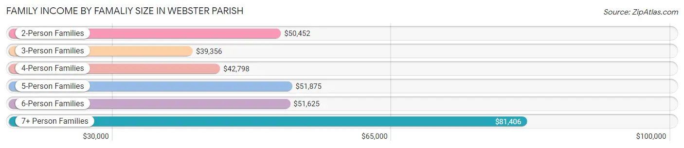 Family Income by Famaliy Size in Webster Parish