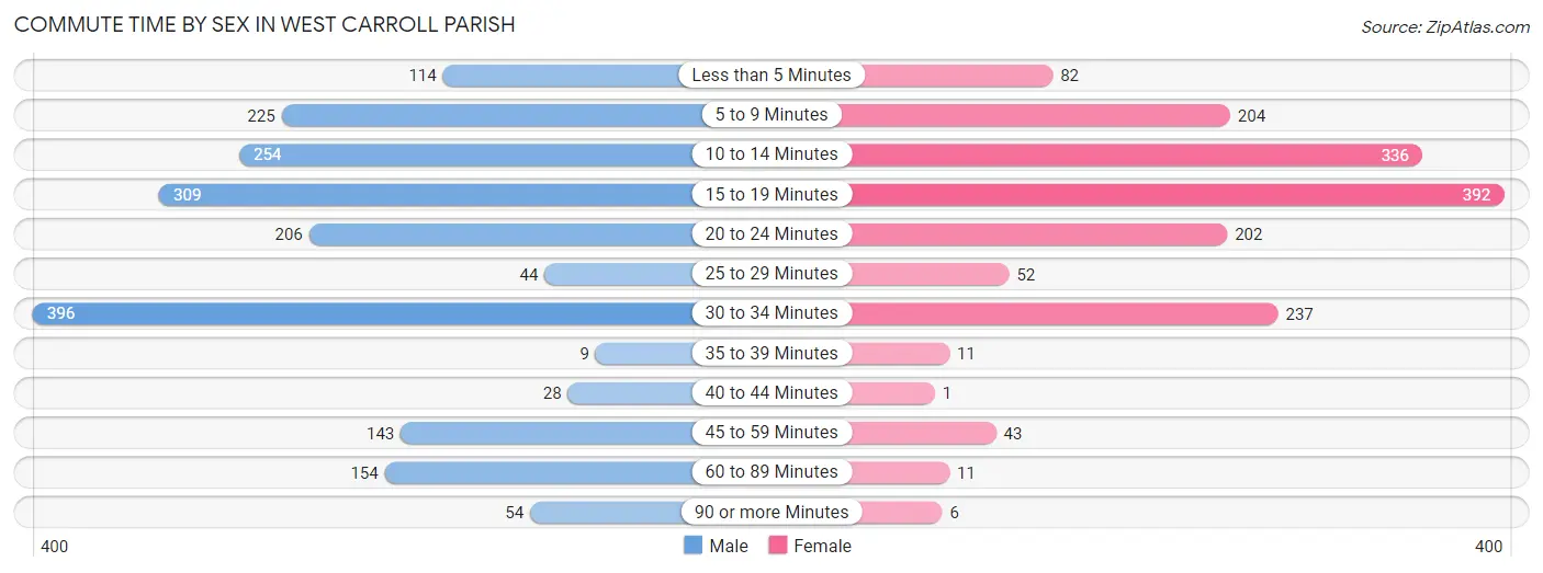 Commute Time by Sex in West Carroll Parish