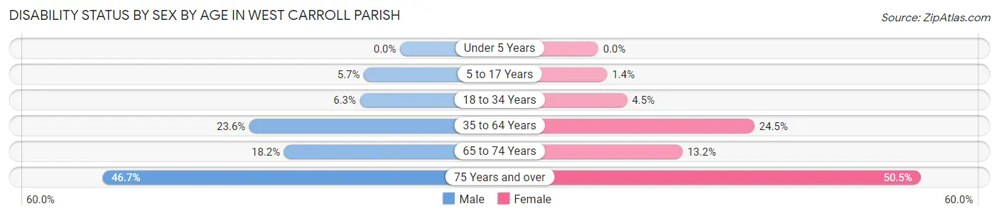 Disability Status by Sex by Age in West Carroll Parish