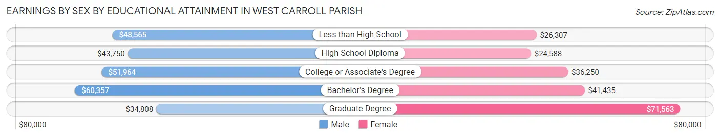 Earnings by Sex by Educational Attainment in West Carroll Parish