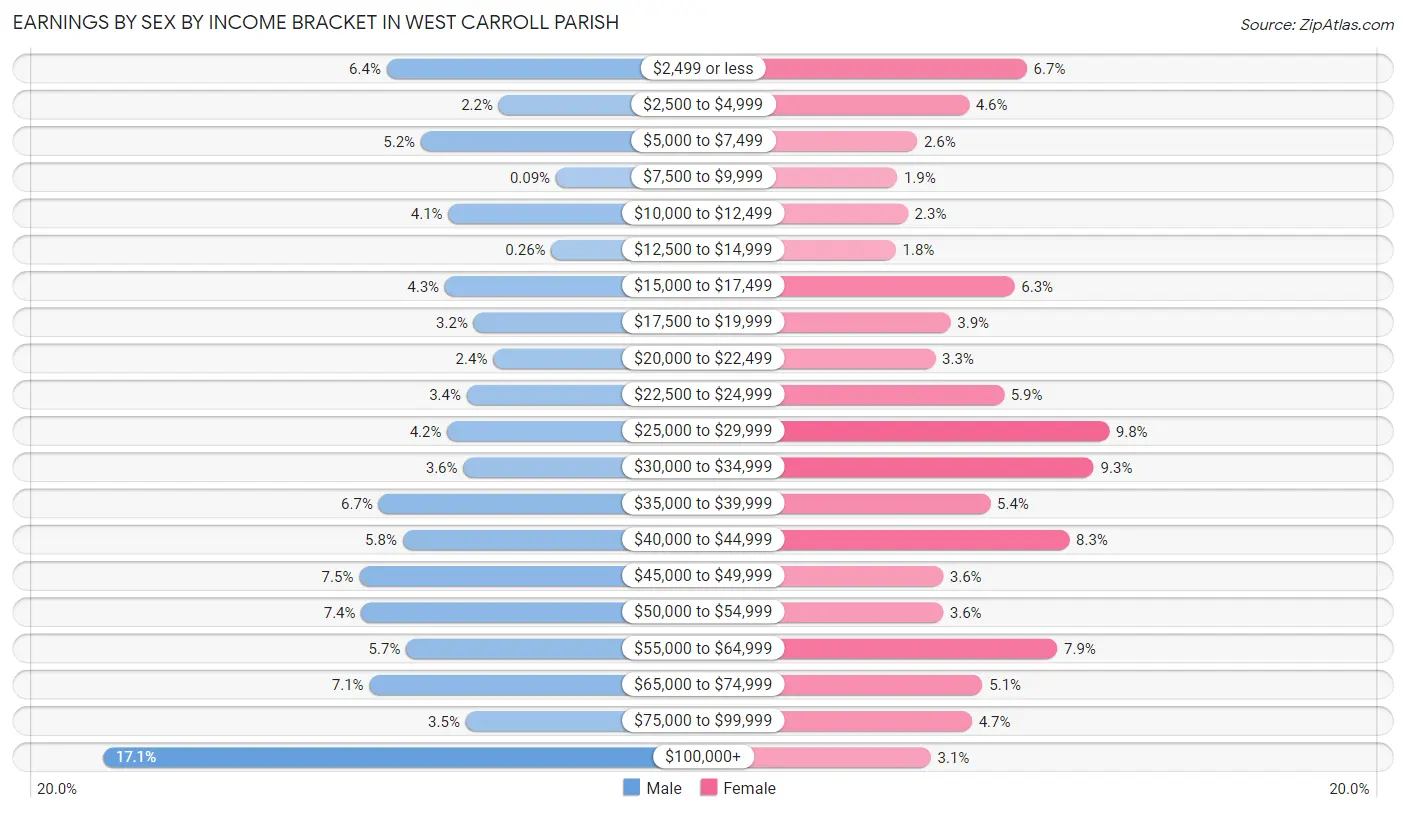Earnings by Sex by Income Bracket in West Carroll Parish