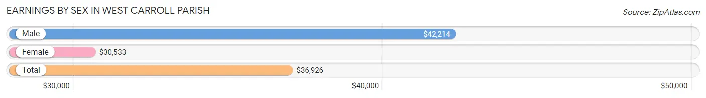 Earnings by Sex in West Carroll Parish