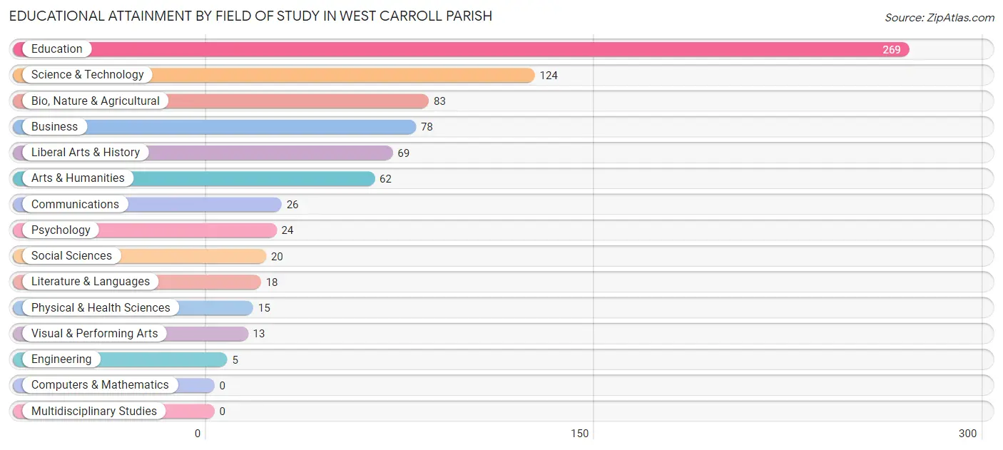 Educational Attainment by Field of Study in West Carroll Parish
