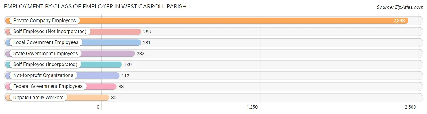 Employment by Class of Employer in West Carroll Parish