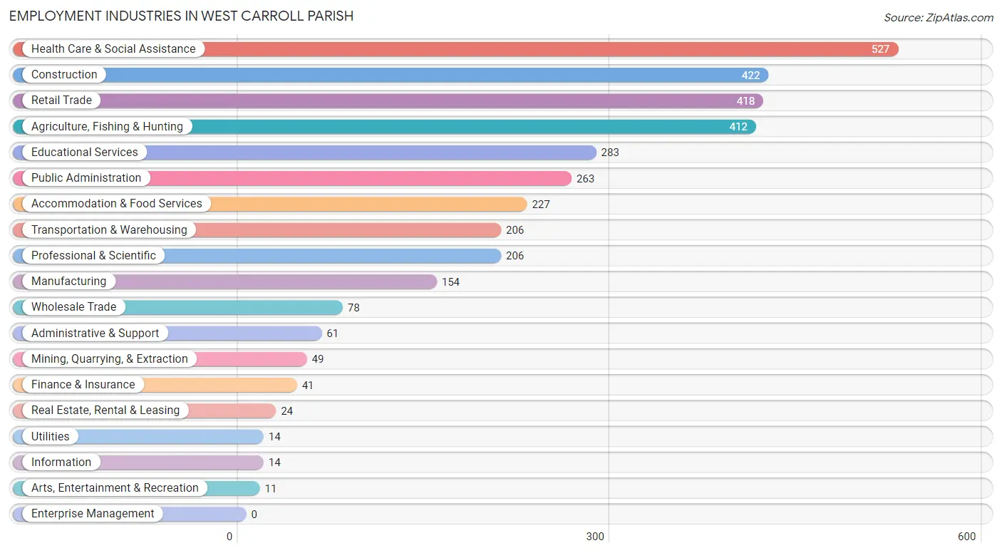Employment Industries in West Carroll Parish