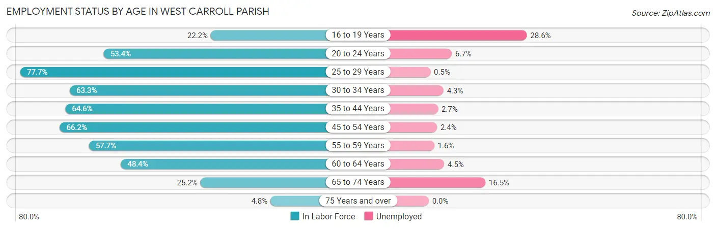 Employment Status by Age in West Carroll Parish
