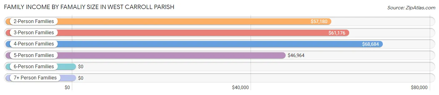 Family Income by Famaliy Size in West Carroll Parish