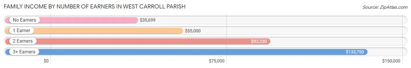 Family Income by Number of Earners in West Carroll Parish