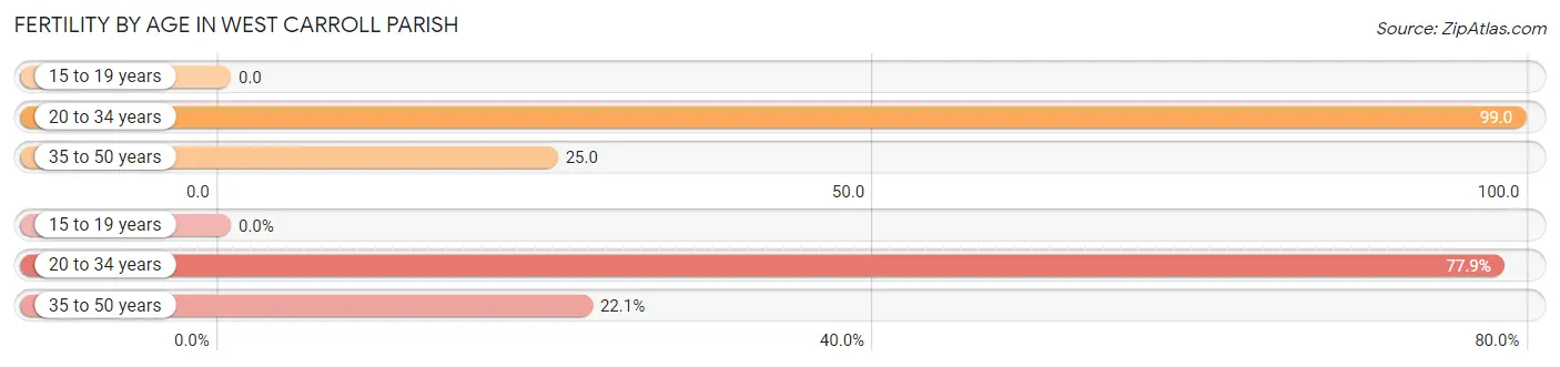 Female Fertility by Age in West Carroll Parish