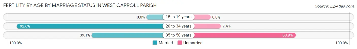 Female Fertility by Age by Marriage Status in West Carroll Parish