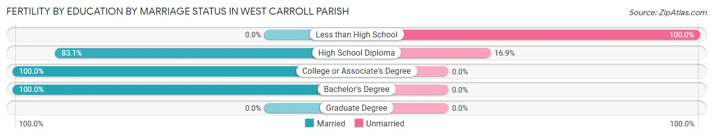 Female Fertility by Education by Marriage Status in West Carroll Parish