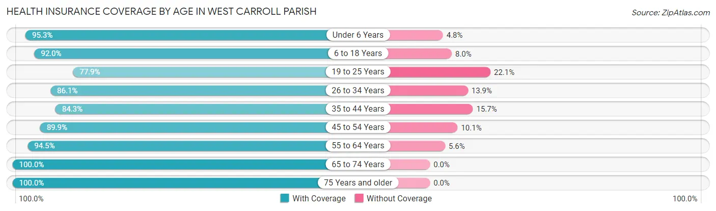 Health Insurance Coverage by Age in West Carroll Parish