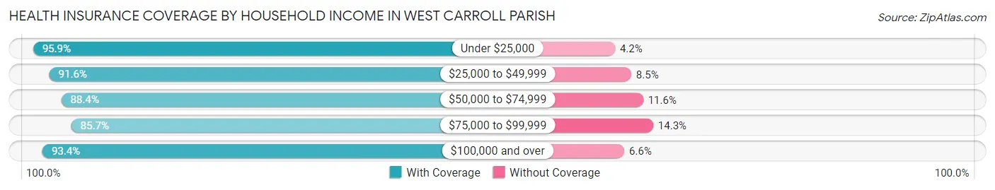 Health Insurance Coverage by Household Income in West Carroll Parish