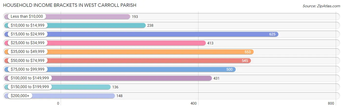 Household Income Brackets in West Carroll Parish