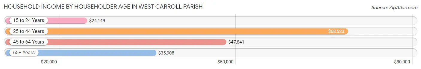 Household Income by Householder Age in West Carroll Parish