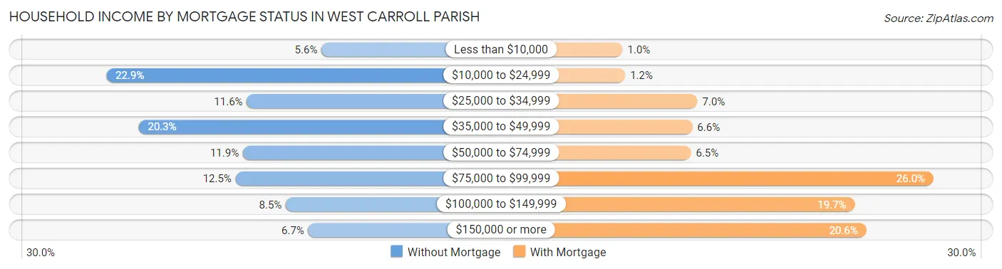 Household Income by Mortgage Status in West Carroll Parish