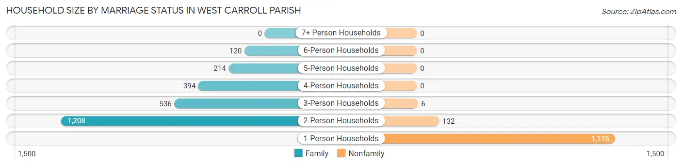 Household Size by Marriage Status in West Carroll Parish