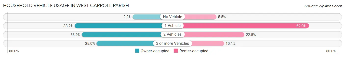 Household Vehicle Usage in West Carroll Parish