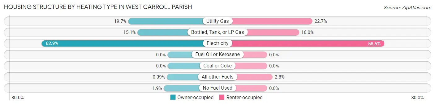 Housing Structure by Heating Type in West Carroll Parish