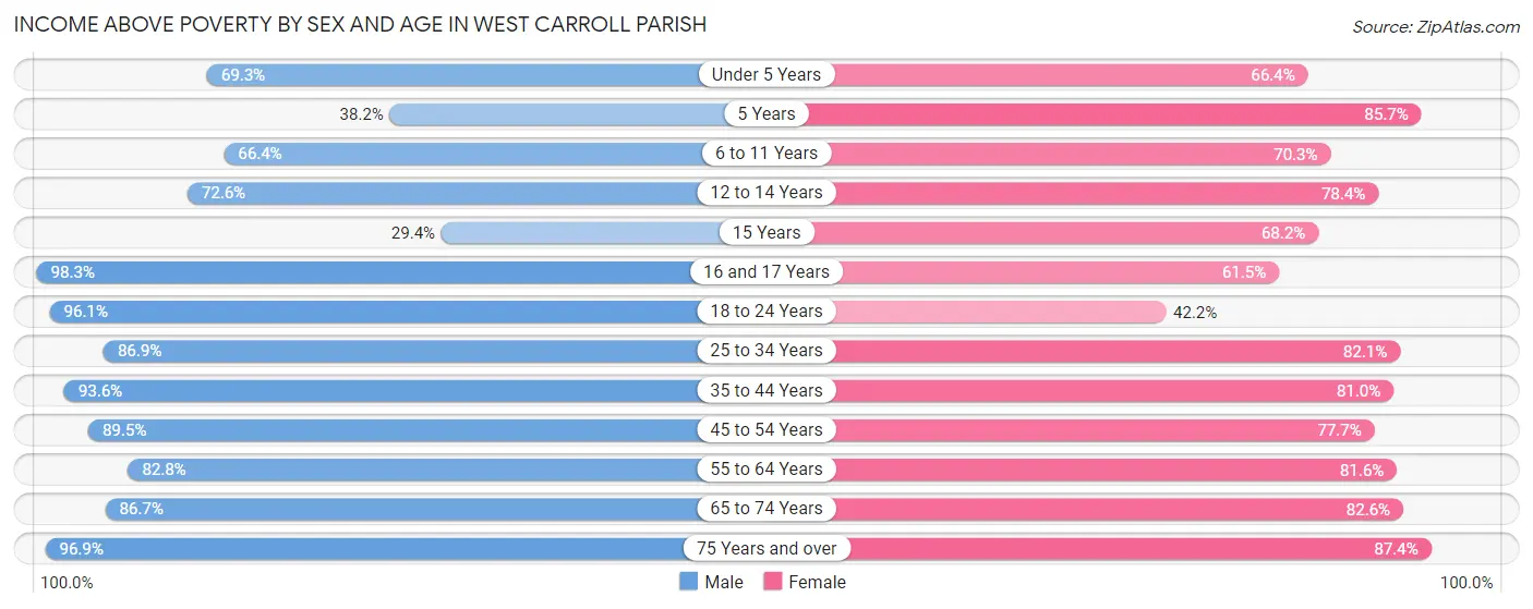Income Above Poverty by Sex and Age in West Carroll Parish