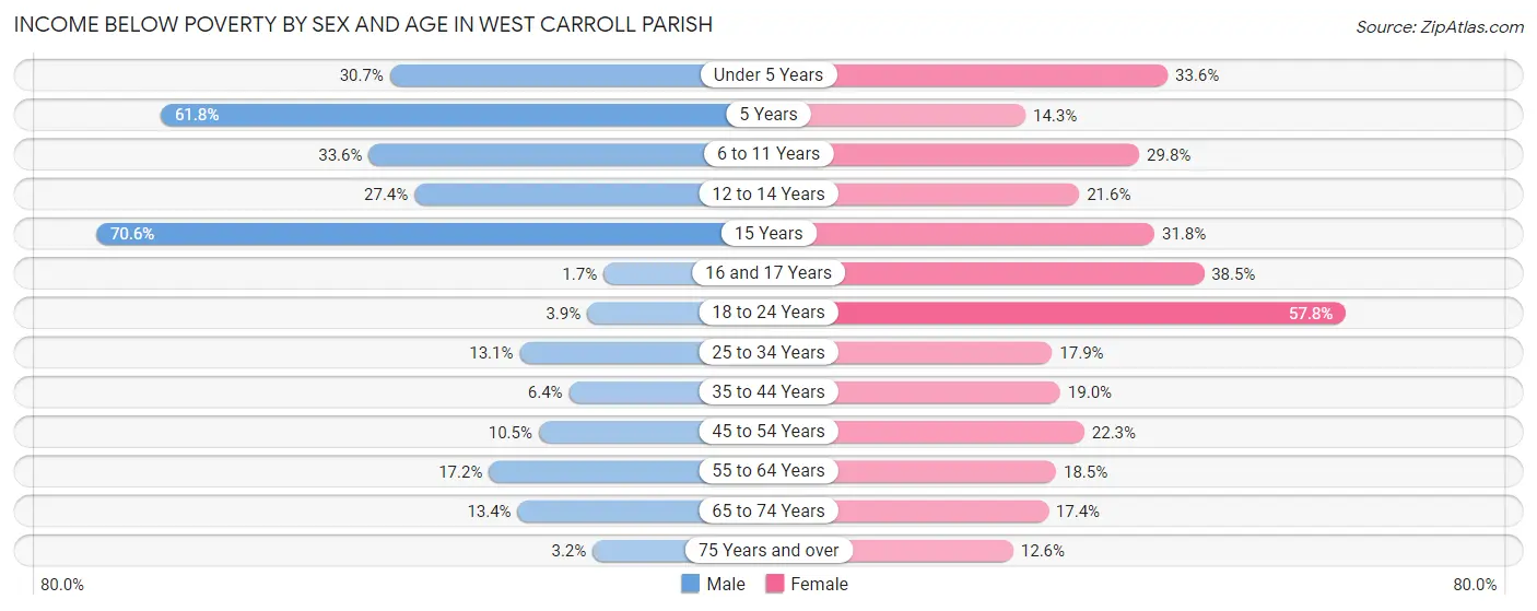 Income Below Poverty by Sex and Age in West Carroll Parish