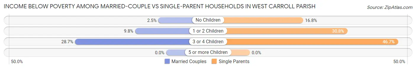 Income Below Poverty Among Married-Couple vs Single-Parent Households in West Carroll Parish