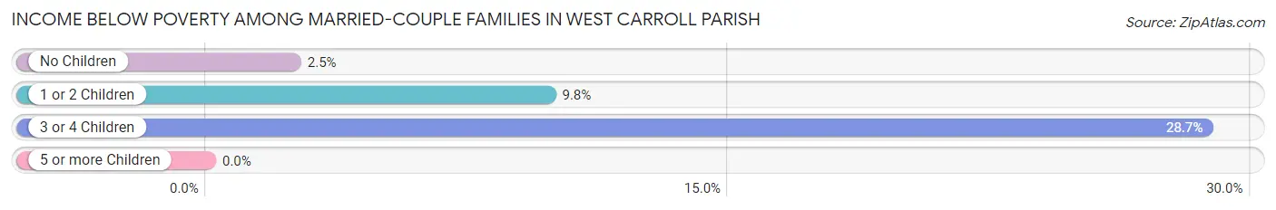 Income Below Poverty Among Married-Couple Families in West Carroll Parish