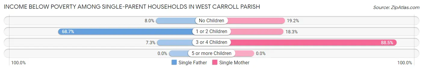 Income Below Poverty Among Single-Parent Households in West Carroll Parish