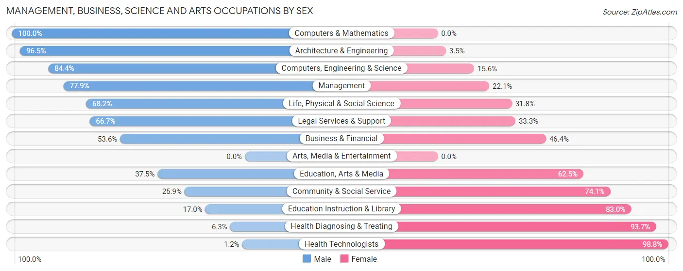 Management, Business, Science and Arts Occupations by Sex in West Carroll Parish