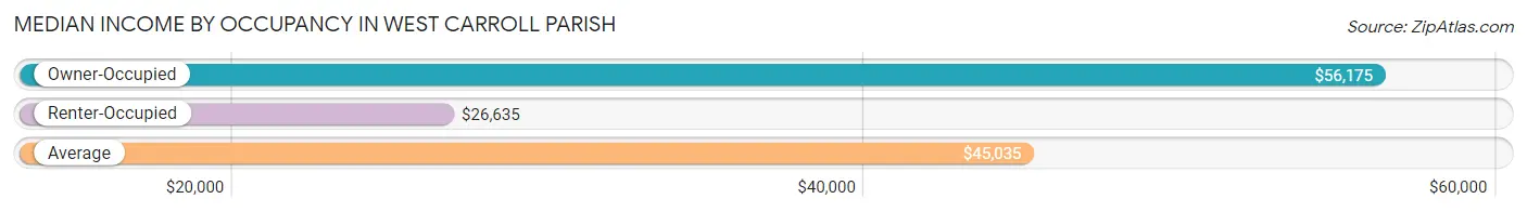 Median Income by Occupancy in West Carroll Parish