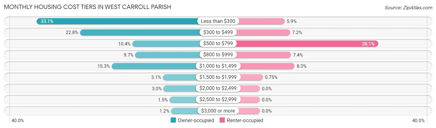 Monthly Housing Cost Tiers in West Carroll Parish