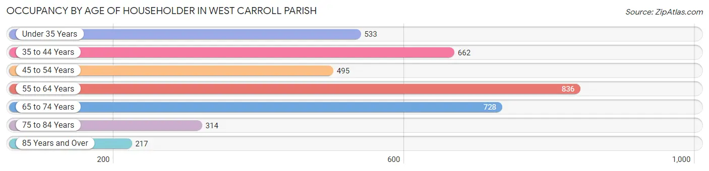 Occupancy by Age of Householder in West Carroll Parish