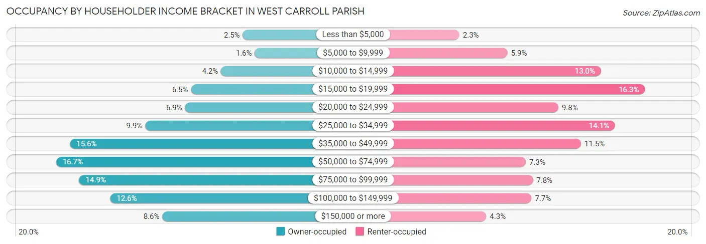 Occupancy by Householder Income Bracket in West Carroll Parish
