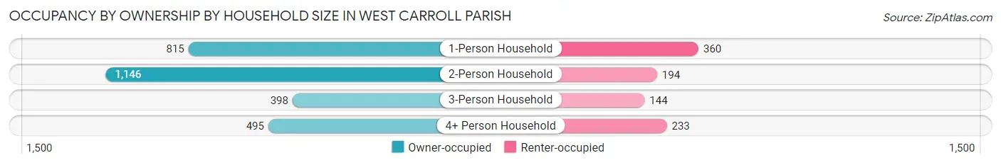 Occupancy by Ownership by Household Size in West Carroll Parish