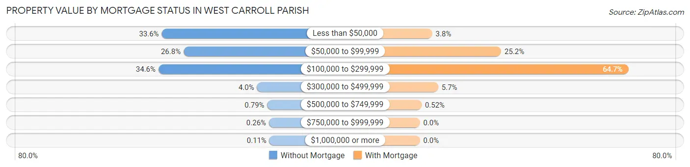 Property Value by Mortgage Status in West Carroll Parish