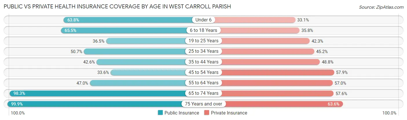 Public vs Private Health Insurance Coverage by Age in West Carroll Parish