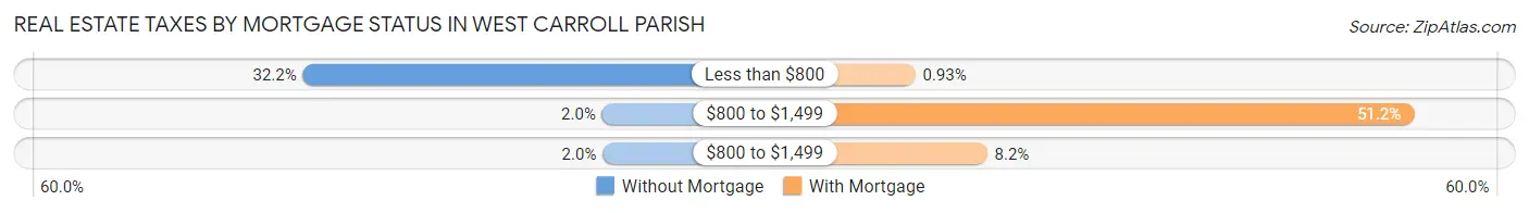 Real Estate Taxes by Mortgage Status in West Carroll Parish
