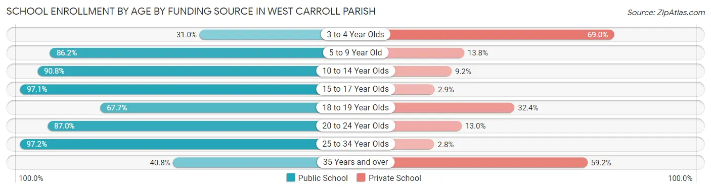 School Enrollment by Age by Funding Source in West Carroll Parish