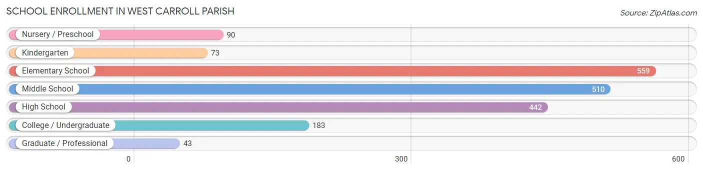 School Enrollment in West Carroll Parish
