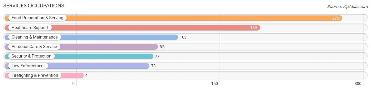 Services Occupations in West Carroll Parish