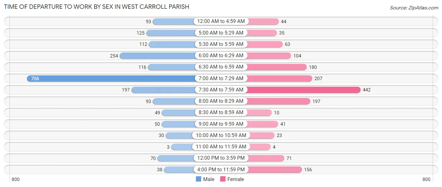 Time of Departure to Work by Sex in West Carroll Parish