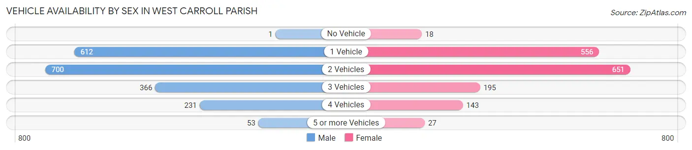 Vehicle Availability by Sex in West Carroll Parish