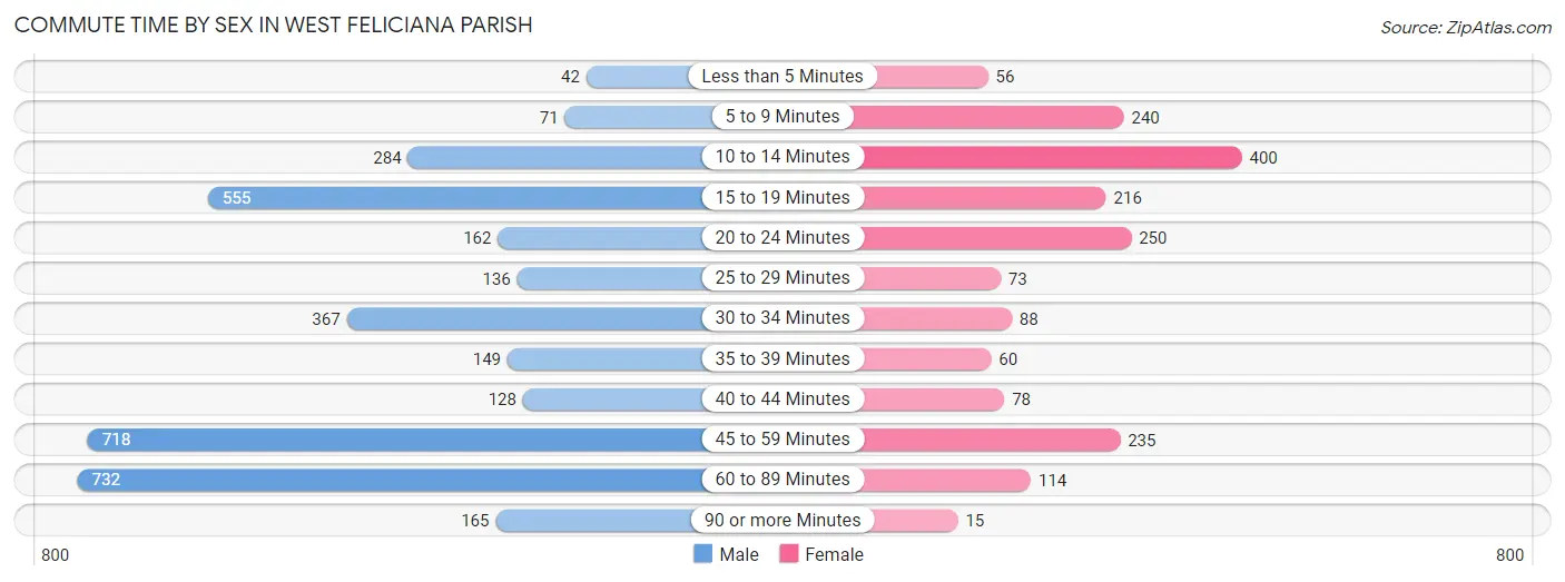 Commute Time by Sex in West Feliciana Parish