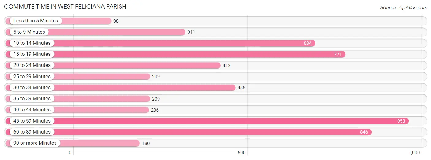 Commute Time in West Feliciana Parish