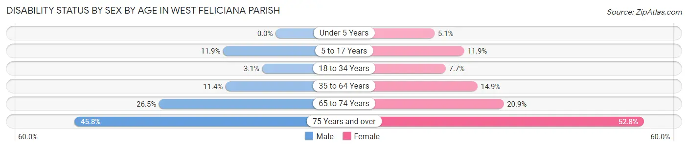 Disability Status by Sex by Age in West Feliciana Parish