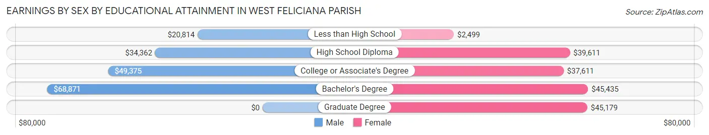 Earnings by Sex by Educational Attainment in West Feliciana Parish